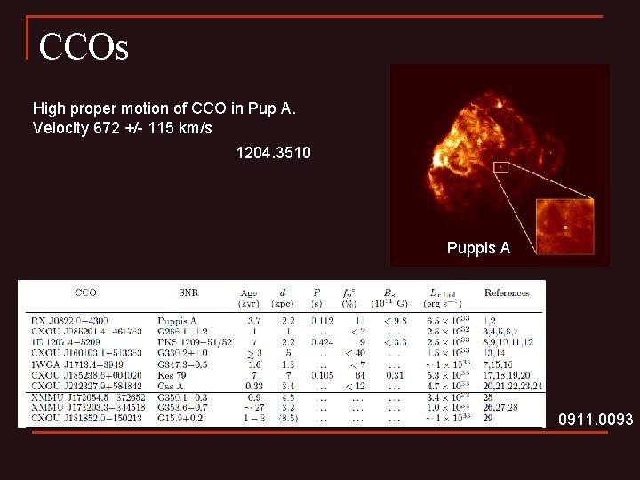 CCOs High proper motion of CCO in Pup A. Velocity 672 +/- 115 km/s