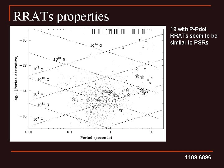 RRATs properties 19 with P-Pdot RRATs seem to be similar to PSRs 1109. 6896