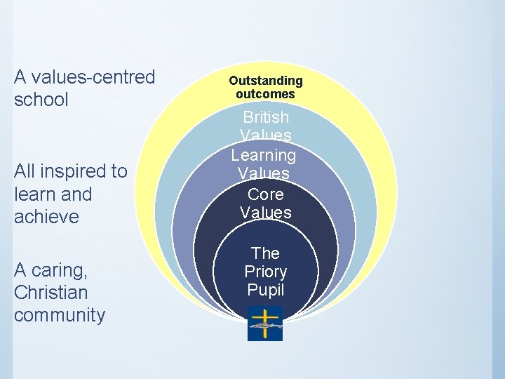 A values-centred school All inspired to learn and achieve A caring, Christian community Outstanding A values-centred school All inspired to learn and achieve A caring, Christian community Outstanding