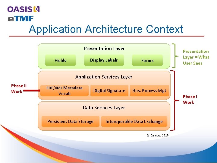 Application Architecture Context Presentation Layer Presentation Display Labels Fields Forms Presentation Layer = What Application Architecture Context Presentation Layer Presentation Display Labels Fields Forms Presentation Layer = What