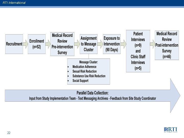 RTI International 22 