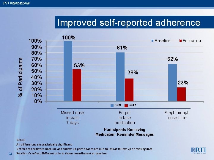 RTI International % of Participants Improved self-reported adherence 100% 90% 80% 70% 60% 50%