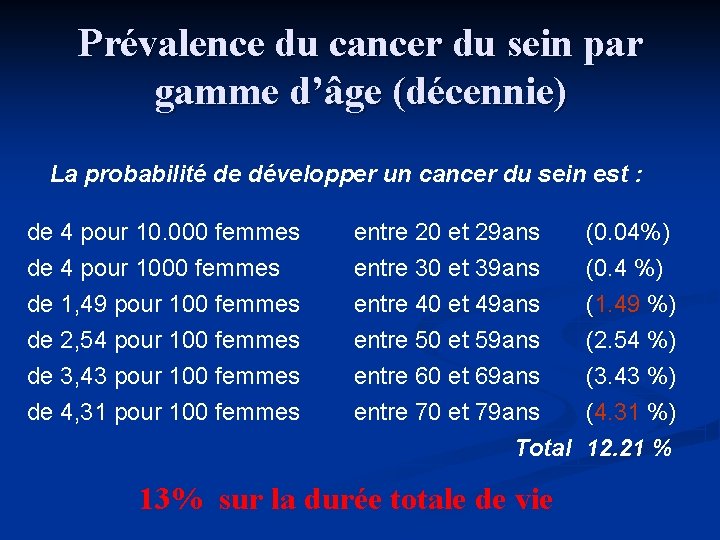 Prévalence du cancer du sein par gamme d’âge (décennie) La probabilité de développer un