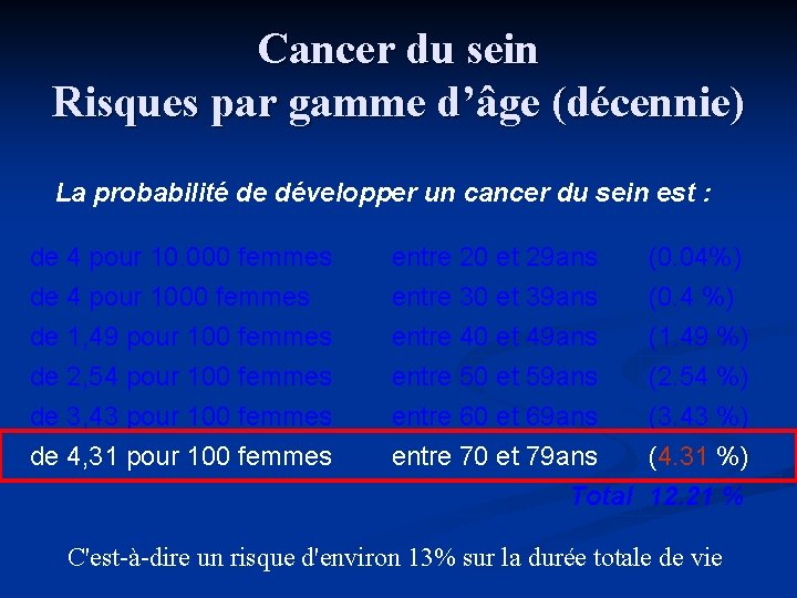 Cancer du sein Risques par gamme d’âge (décennie) La probabilité de développer un cancer