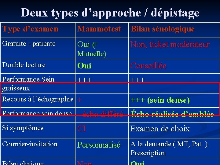 Deux types d’approche / dépistage Type d’examen Mammotest Bilan sénologique Gratuité - patiente Oui