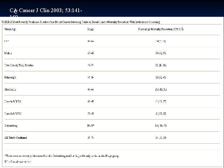 CA Cancer J Clin 2003; 53: 141 C 169 A C a n c