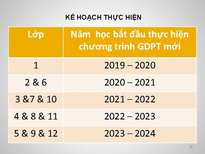 KẾ HOẠCH THỰC HIỆN Lớp Năm học bắt đầu thực hiện chương trình GDPT