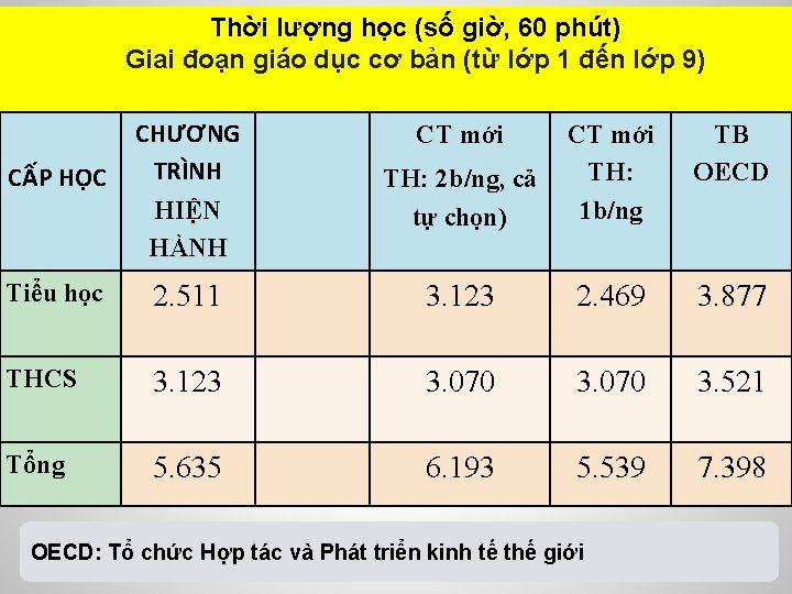 Thời lượng học (số giờ, 60 phút) Giai đoạn giáo dục cơ bản (từ