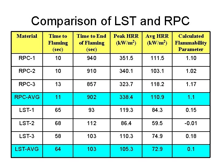 Comparison of LST and RPC Material Time to Flaming (sec) Time to End of