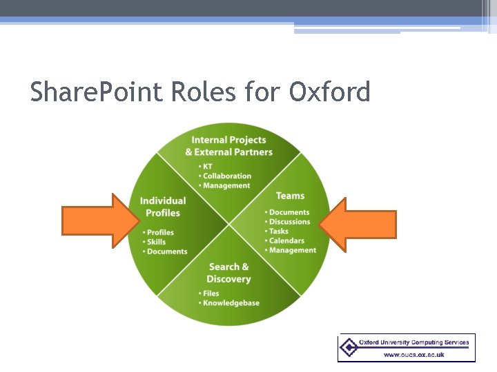 Share. Point Roles for Oxford 