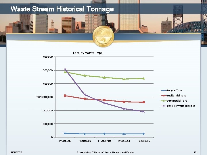 Waste Stream Historical Tonnage Tons by Waste Type 600, 000 500, 000 400, 000