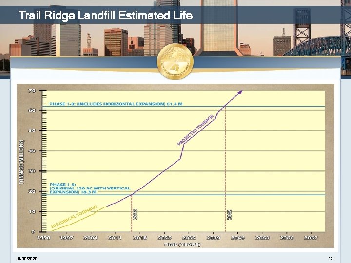 Trail Ridge Landfill Estimated Life 9/30/2020 17 