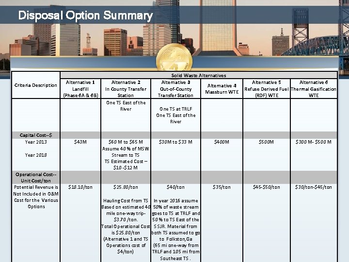 Disposal Option Summary Alternative 1 Alternative 2 Landfill In County Transfer (Phase 6 A