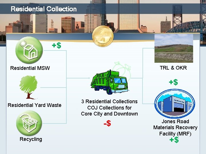 Residential Collection +$ TRL & OKR Residential MSW +$ Residential Yard Waste 3 Residential