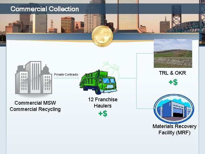 Commercial Collection TRL & OKR Private Contracts +$ Commercial MSW Commercial Recycling 12 Franchise