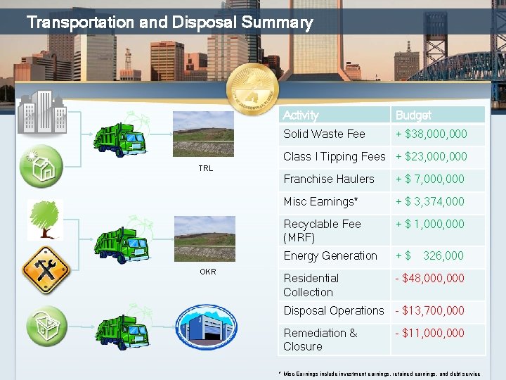 Transportation and Disposal Summary Activity Budget Solid Waste Fee + $38, 000 Class I