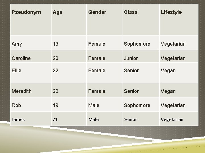 Pseudonym Age Gender Class Lifestyle Amy 19 Female Sophomore Vegetarian Caroline 20 Female Junior