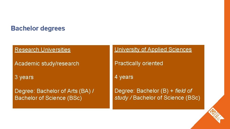 Bachelor degrees Research Universities University of Applied Sciences Academic study/research Practically oriented 3 years