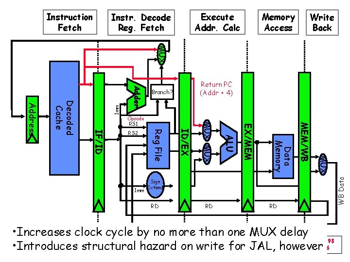 Instruction Fetch Execute Addr. Calc Instr. Decode Reg. Fetch Memory Access Write Back MUX