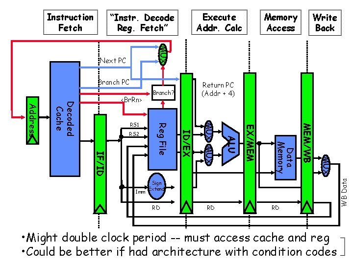 Execute Addr. Calc “Instr. Decode Reg. Fetch” Memory Access Write Back MUX Next PC