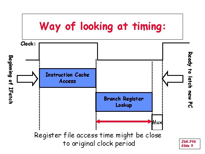 Way of looking at timing: Clock: Ready to latch new PC Beginning of IFetch