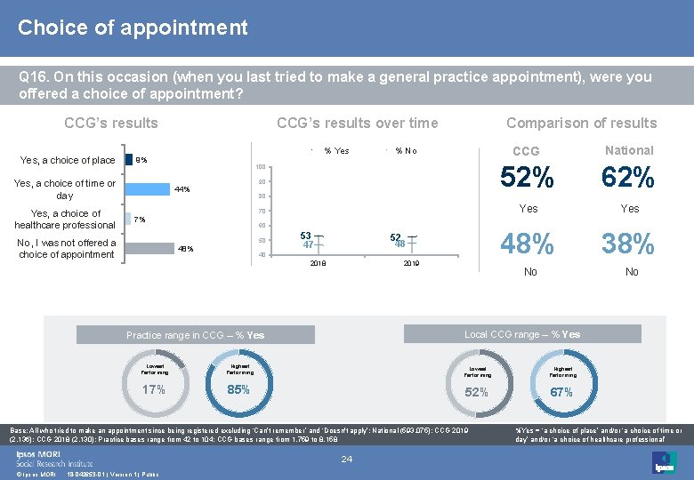 Choice of appointment Q 16. On this occasion (when you last tried to make