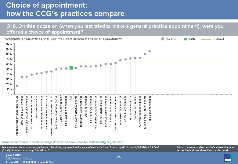 Choice of appointment: how the CCG’s practices compare Q 16. On this occasion (when