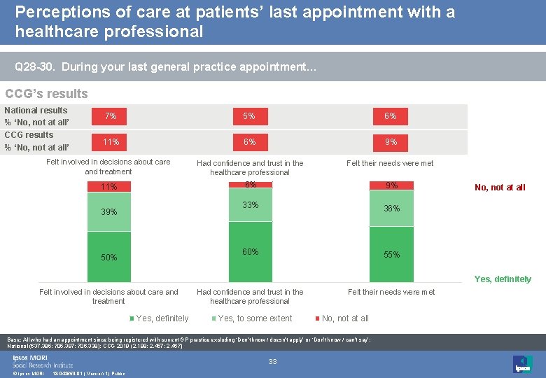 Perceptions of care at patients’ last appointment with a healthcare professional Q 28 -30.