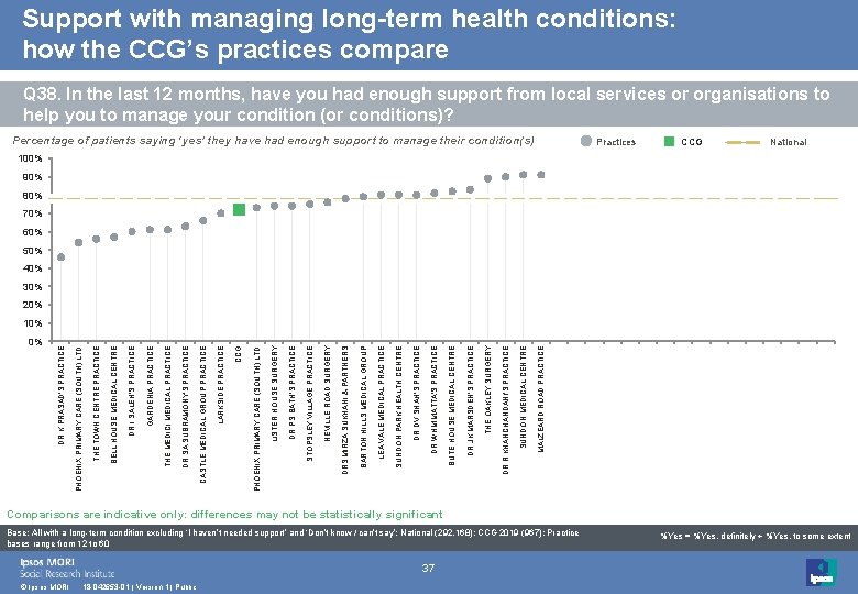 Support with managing long-term health conditions: how the CCG’s practices compare Q 38. In