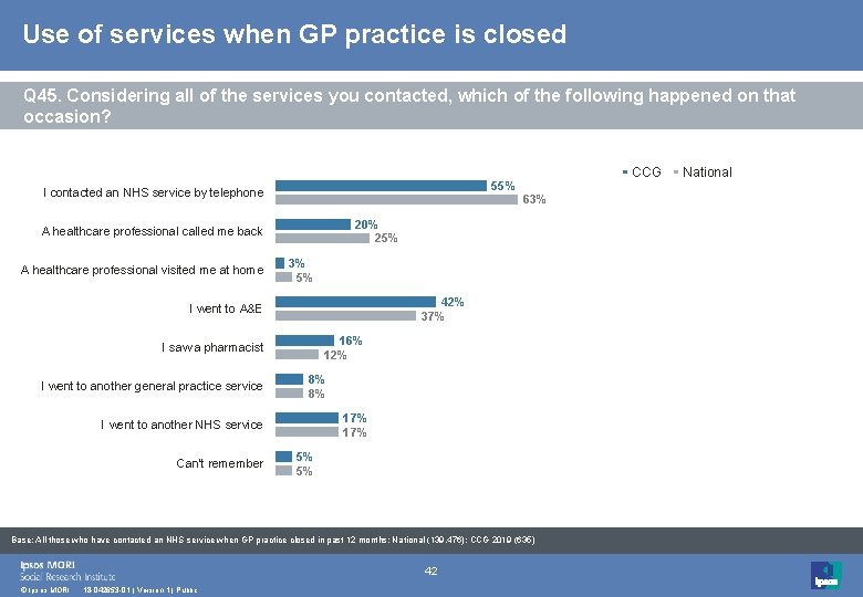 Use of services when GP practice is closed Q 45. Considering all of the