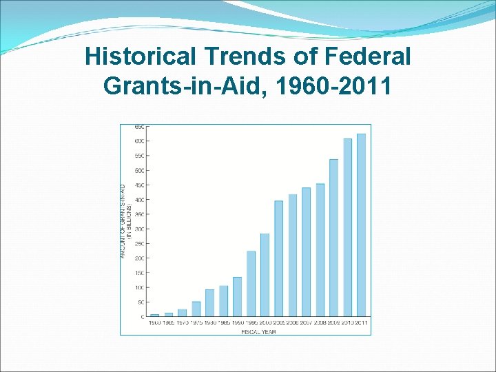 Historical Trends of Federal Grants-in-Aid, 1960 -2011 