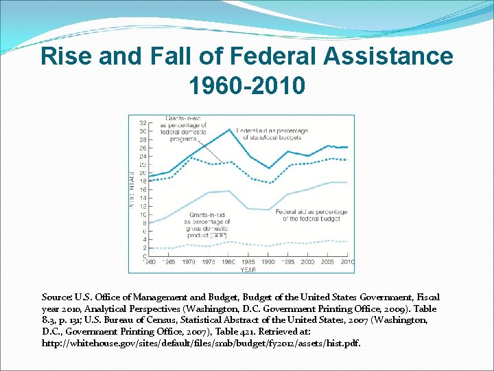 Rise and Fall of Federal Assistance 1960 -2010 Source: U. S. Office of Management