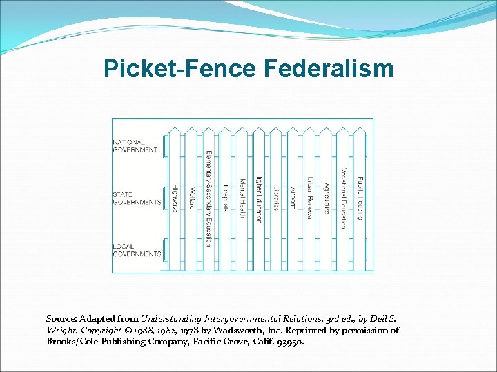 Picket-Fence Federalism Source: Adapted from Understanding Intergovernmental Relations, 3 rd ed. , by Deil