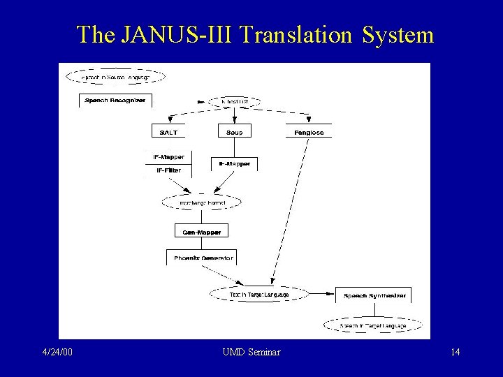 The JANUS-III Translation System 4/24/00 UMD Seminar 14 