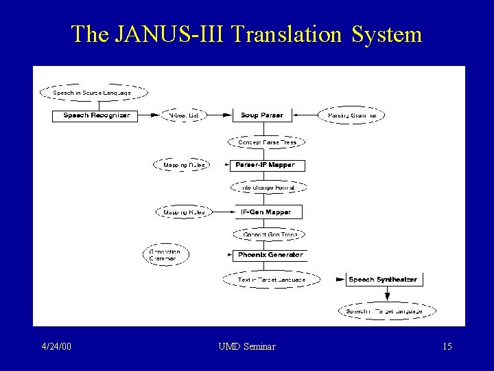 The JANUS-III Translation System 4/24/00 UMD Seminar 15 