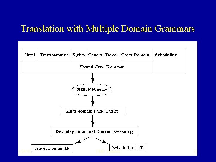 Translation with Multiple Domain Grammars 4/24/00 UMD Seminar 20 