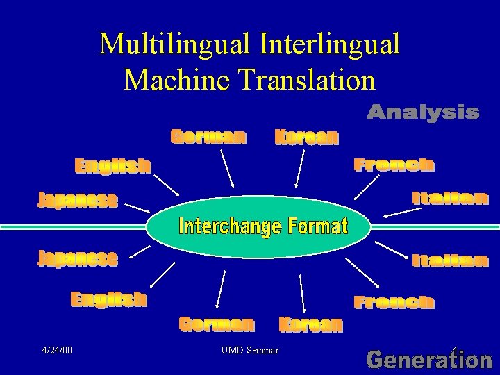 Multilingual Interlingual Machine Translation 4/24/00 UMD Seminar 4 