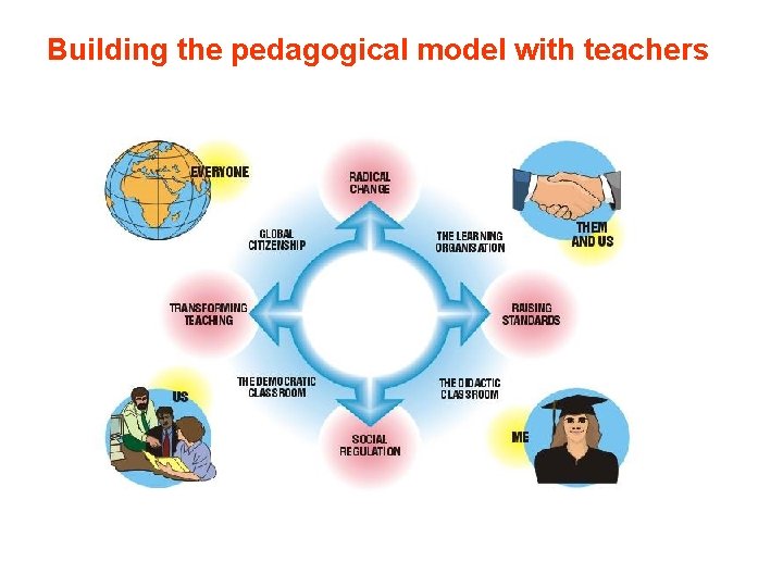 Building the pedagogical model with teachers 