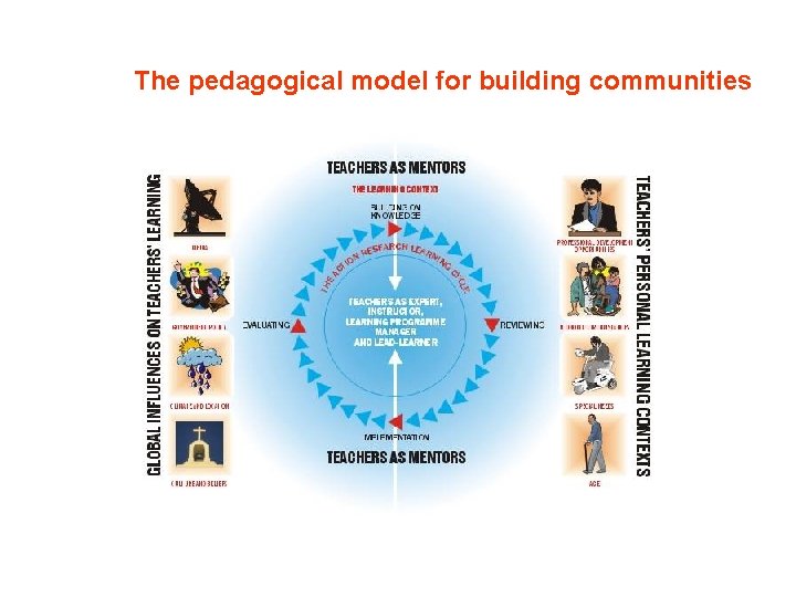 The pedagogical model for building communities 