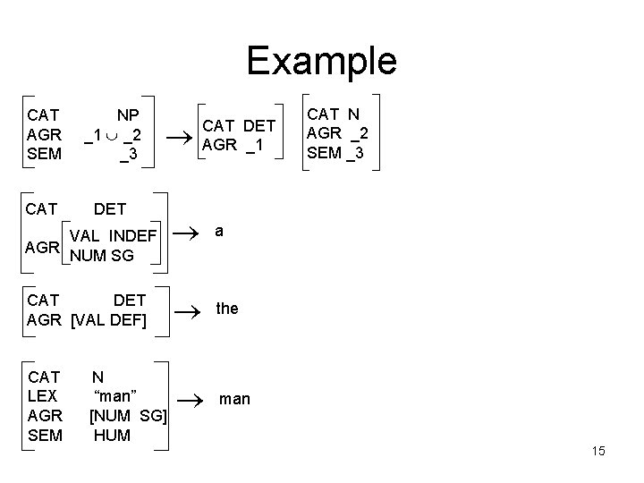 Example CAT AGR SEM NP _1 _2 _3 CAT DET VAL INDEF AGR NUM