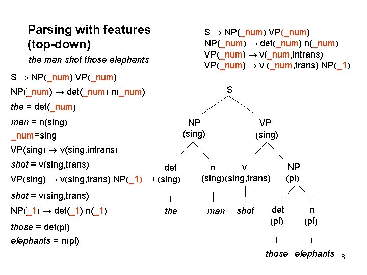 Parsing with features (top-down) S NP(_num) VP(_num) NP(_num) det(_num) n(_num) VP(_num) v(_num, intrans) VP(_num)