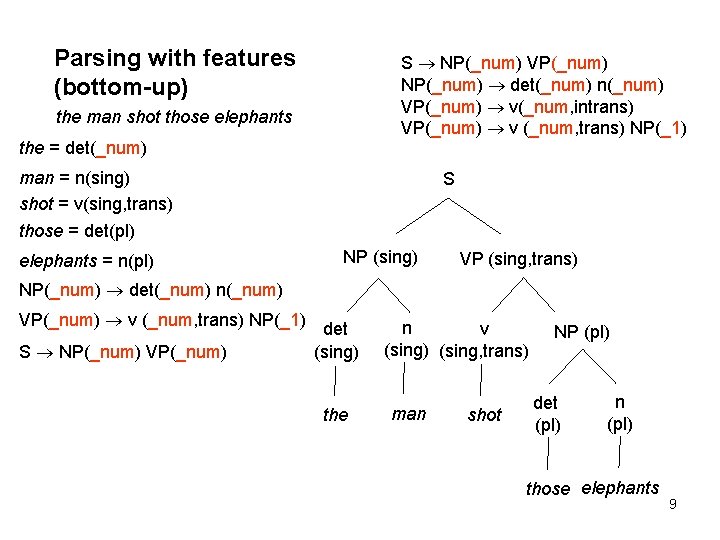 Parsing with features (bottom-up) S NP(_num) VP(_num) NP(_num) det(_num) n(_num) VP(_num) v(_num, intrans) VP(_num)