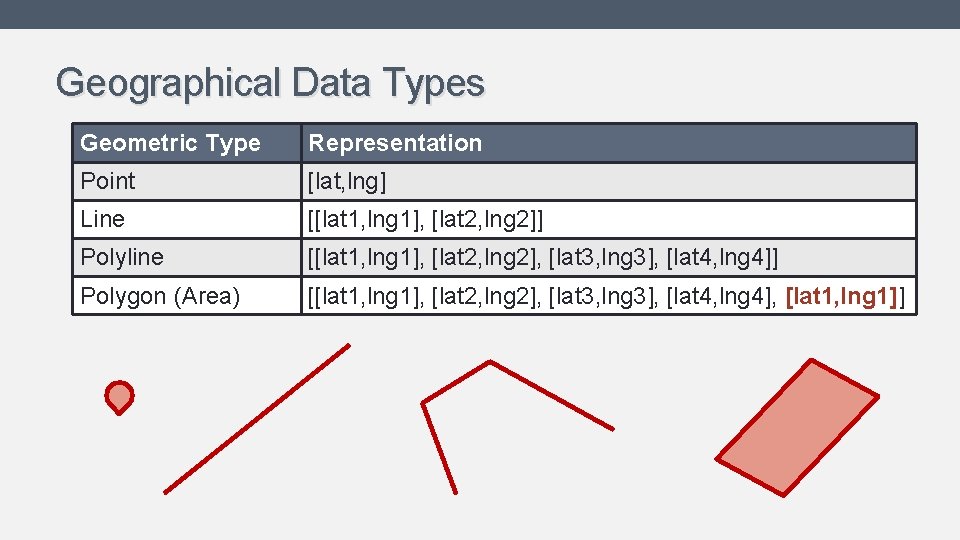 Geographical Data Types Geometric Type Representation Point [lat, lng] Line [[lat 1, lng 1],