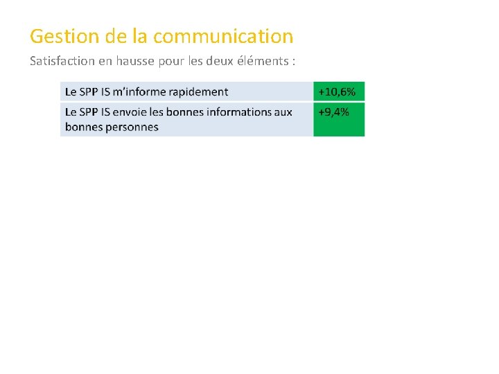 Gestion de la communication Satisfaction en hausse pour les deux éléments : 