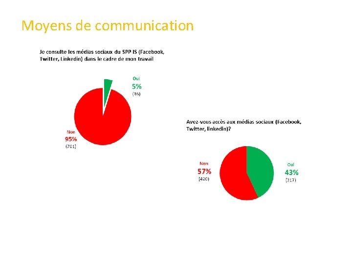 Moyens de communication 