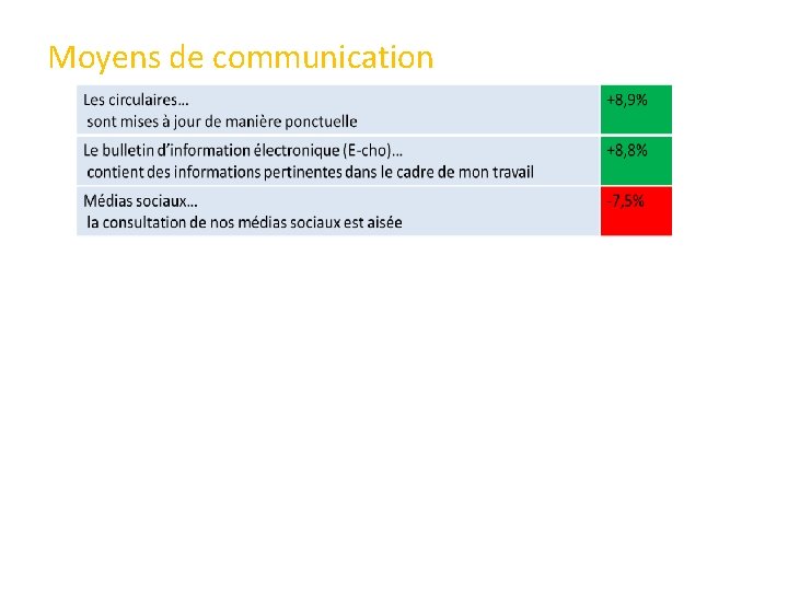 Moyens de communication 