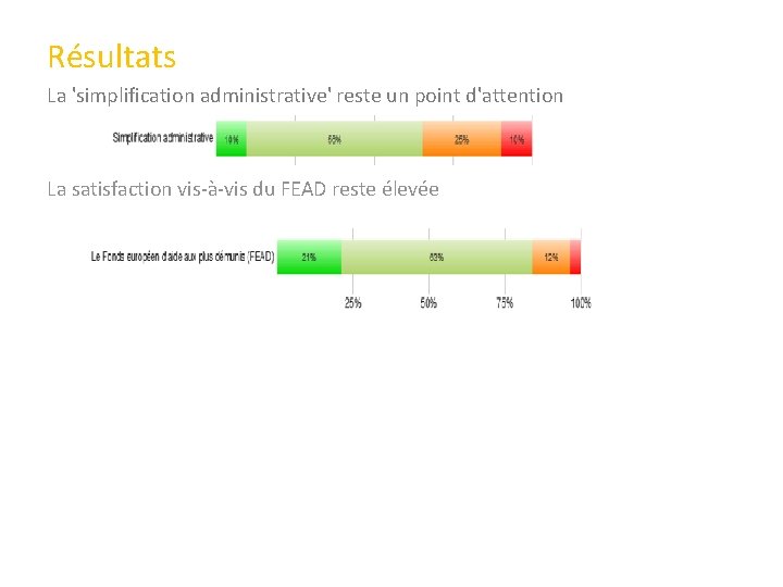 Résultats La 'simplification administrative' reste un point d'attention La satisfaction vis-à-vis du FEAD reste