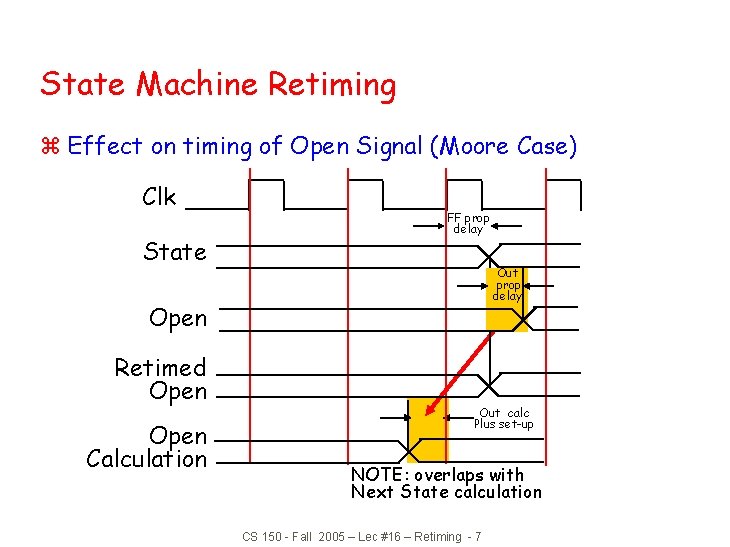 State Machine Retiming z Effect on timing of Open Signal (Moore Case) Clk State State Machine Retiming z Effect on timing of Open Signal (Moore Case) Clk State