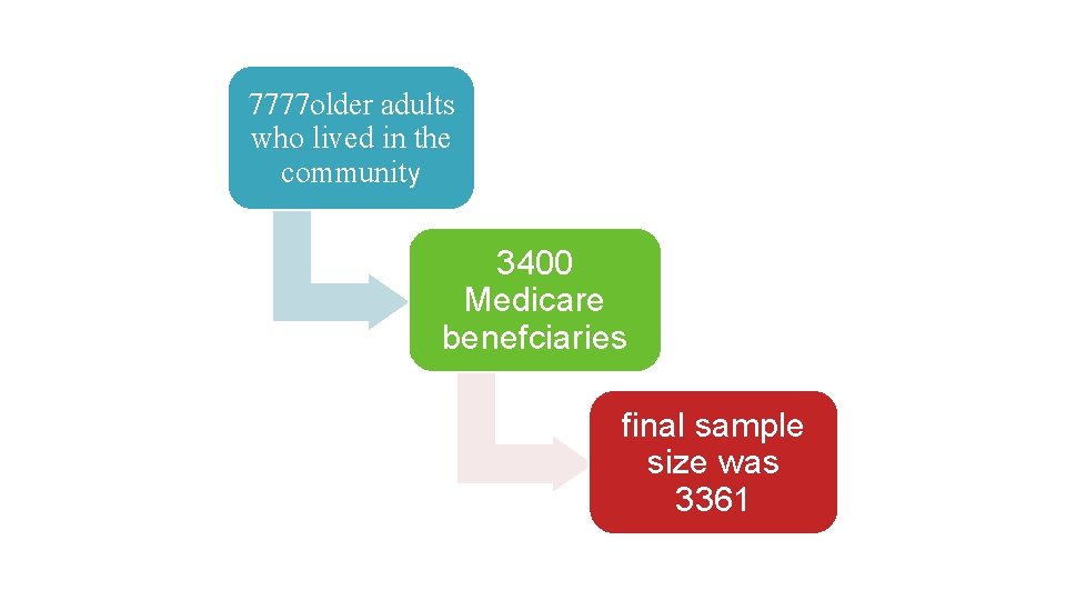 7777 older adults who lived in the community 3400 Medicare benefciaries final sample size