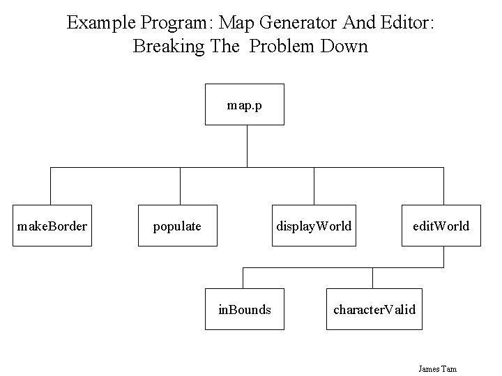 Example Program: Map Generator And Editor: Breaking The Problem Down map. p make. Border